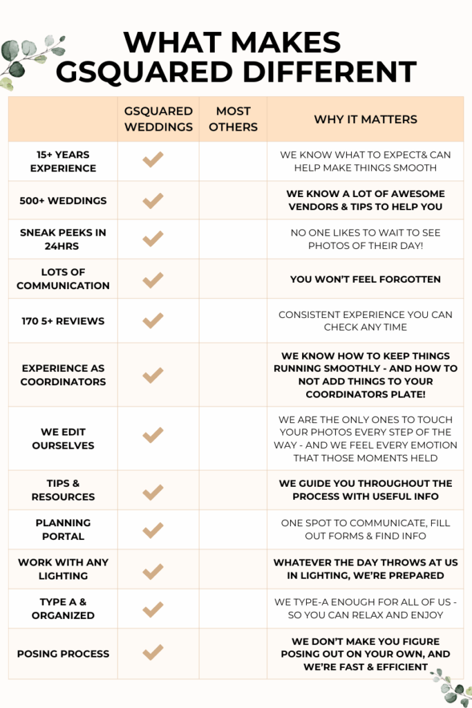 Snohomish Wedding Photographer GSquared Weddings A comparison chart titled What Makes GSquared Different lists features like experience reviews editing planning and posing showing GSquareds advantages over most others with corresponding icons and explanations Serving Seattle Snohomish and Washington State